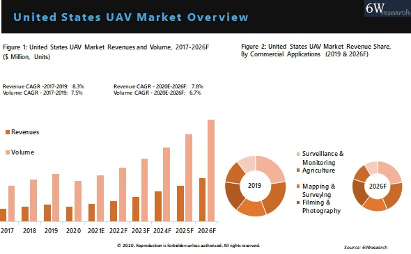 United States UAV Market Outlook (2020-2026)