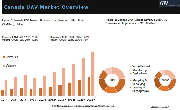 Canada UAV Market Overview