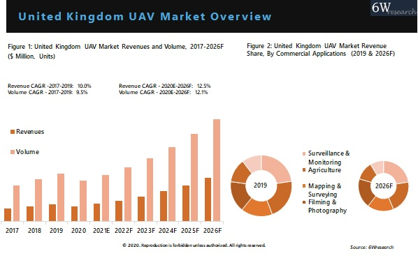 United Kingdom UAV Market Outlook (2020-2026)