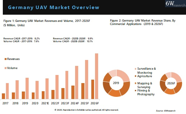Germany UAV Market Outlook (2020-2026)