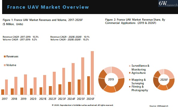 France UAV Market Outlook (2020-2026)