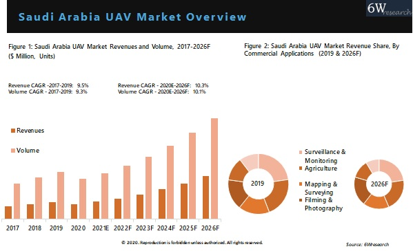 Saudi Arabia UAV Market Outlook (2020-2026)