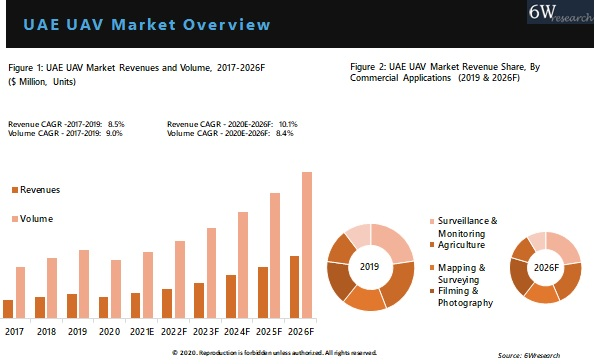 UAE UAV Market Outlook (2020-2026)