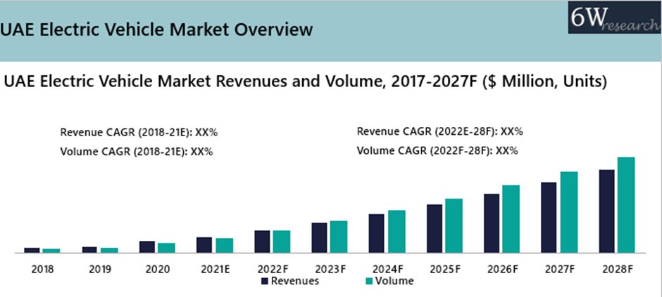 UAE Electric Vehicle Market Outlook (2022-2028)