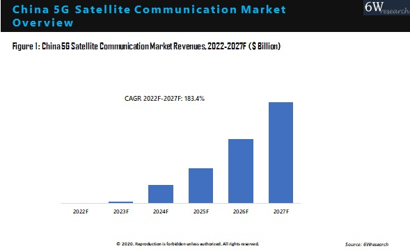 China 5G Satellite Communication Market Outlook (2021-2027)