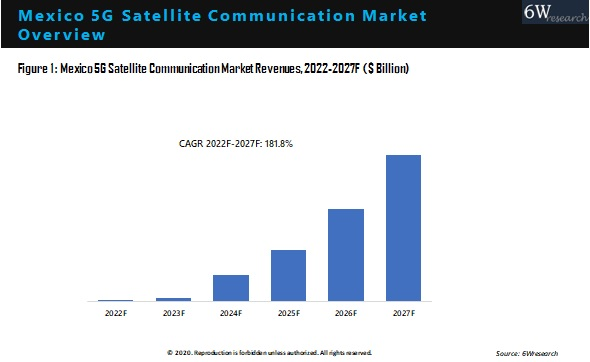 Mexico 5G Satellite Communication Market Outlook (2021-2027)