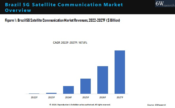 Brazil 5G Satellite Communication Market Outlook (2021-2027)