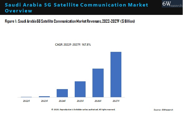 Saudi Arabia 5G Satellite Communication Market Outlook (2021-2027)
