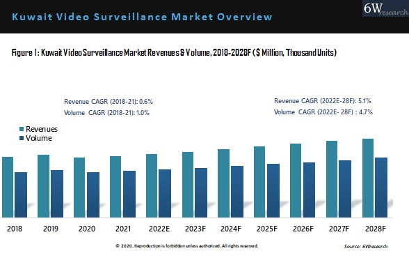 Kuwait Video Surveillance Market Outlook (2022-2028)
