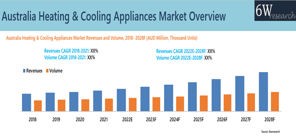 Australia Heating and Cooling Appliances Market Outlook (2022-2028)