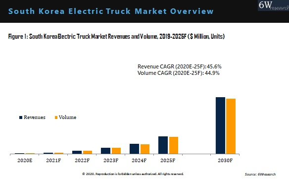 South Korea Electric Truck Market Outlook (2020-2025)
