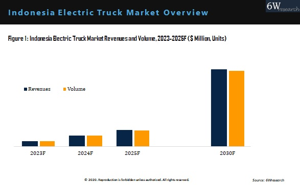 Indonesia Electric Truck Market Outlook (2020-2025)