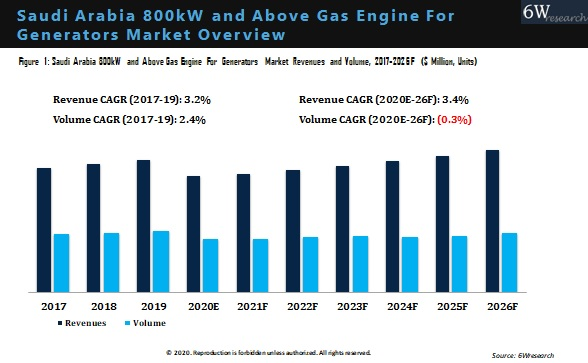 Saudi Arabia 800kW and Above Gas Engine for Generators Market Outlook ...