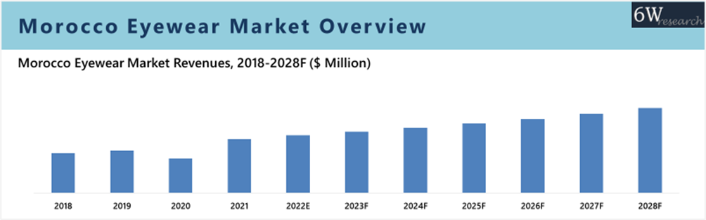 Morocco Optical Instruments Market (2022-2028)