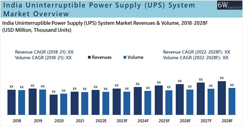India Uninterruptible Power Supply (UPS) Market (2022-2028) 