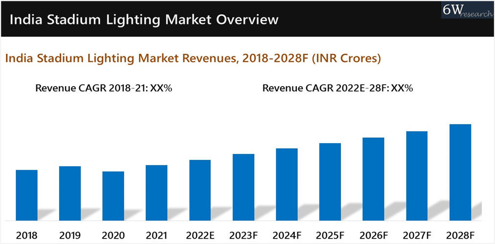 India Stadium Lighting Market (2022-2028)
