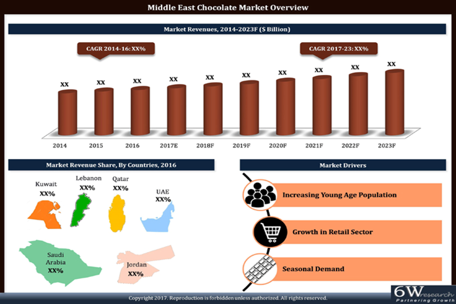 Middle East Chocolate Market (2017-2023) 