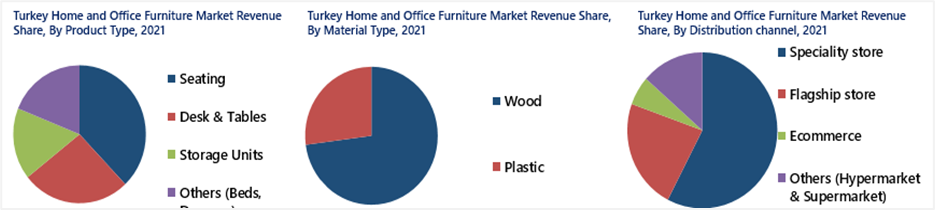 Turkey Home and Office Furniture market
