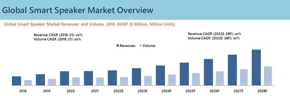 Global Smart Speaker Market Overview