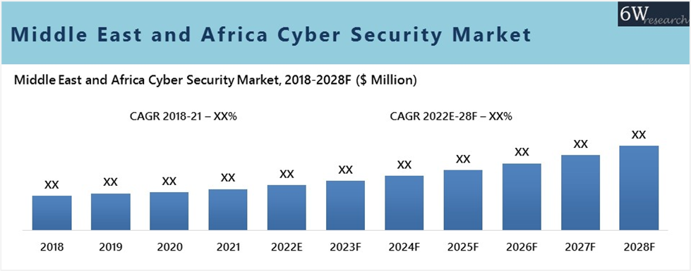 Middle East and Africa Cyber Security Market