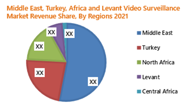 Middle East, Turkey, Africa and Levant Video Surveillance Market Revenue Share