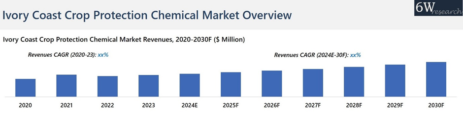 Ivory Coast Crop Protection Chemical Market