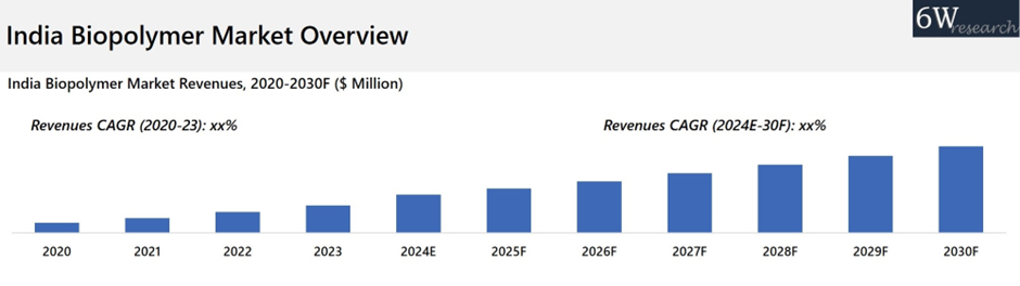 India Biopolymer Market
