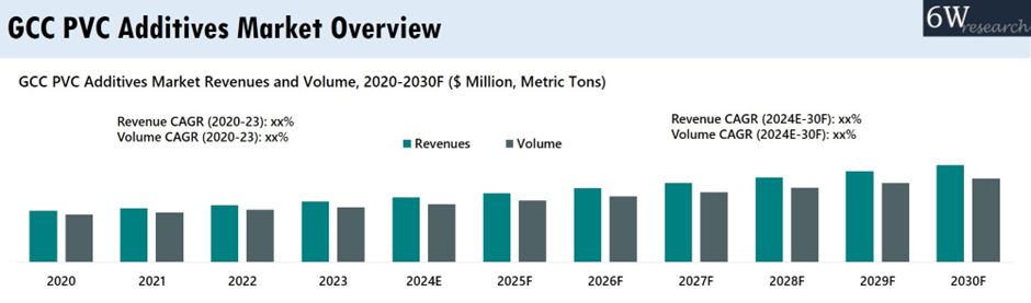 GCC PVC Additives Market