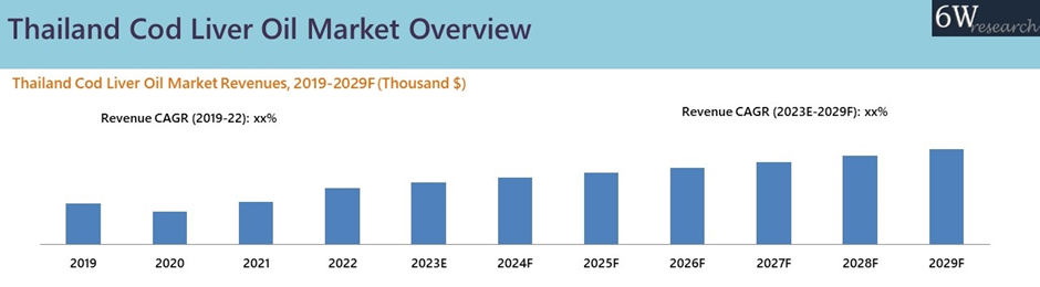 Thailand Cod Liver Oil Market