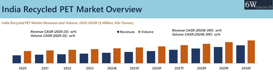 India Recycled PET Market Synopsis
