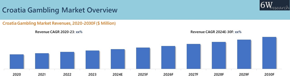 Croatia Gambling Market Overview