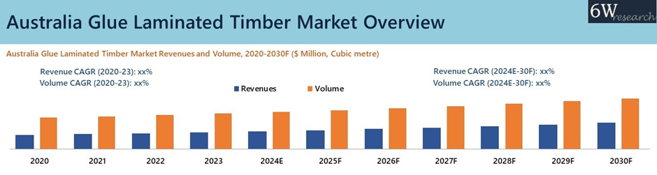 Australia Glue Laminated Timber Market | Share & Size 2030