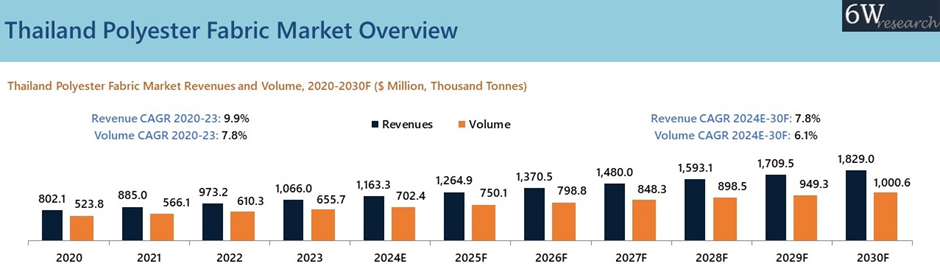 Thailand Polyester Fabric Market Overview