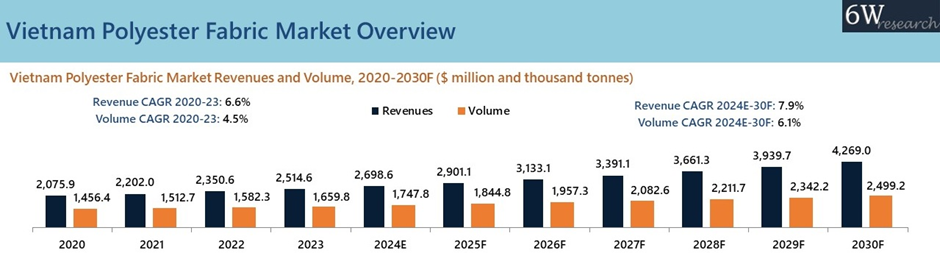 Vietnam Polyester Fabric Market Overview