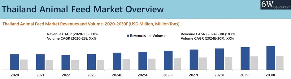 Thailand Animal Feed Market | Size, Share, Volume & Value 2030