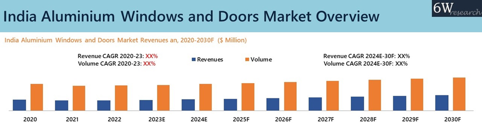 India Aluminium Windows and Doors Market Overview