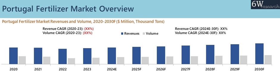 Portugal Fertilizer Market Overview