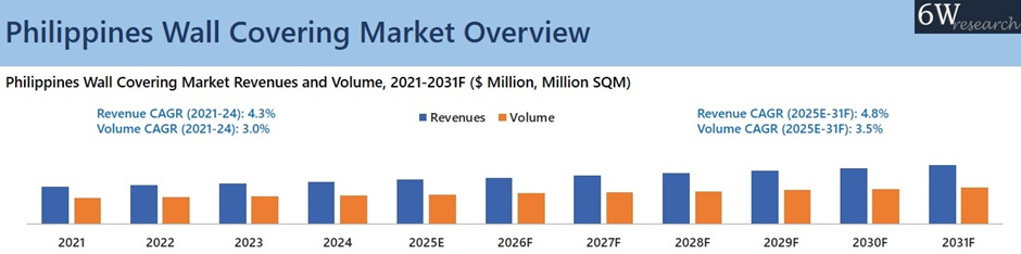 Philippines wall covering market Overview