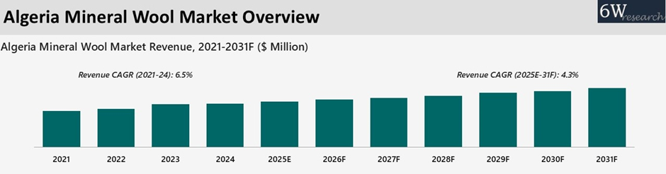 Algeria Mineral Wool Market Overview