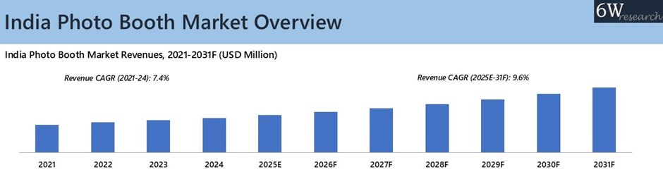 India Photo Booth Market Overview