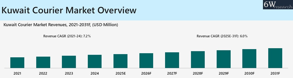 Kuwait Courier Market Overview
