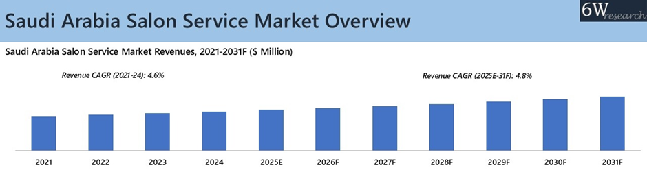 Saudi Arabia Salon Service Market overview