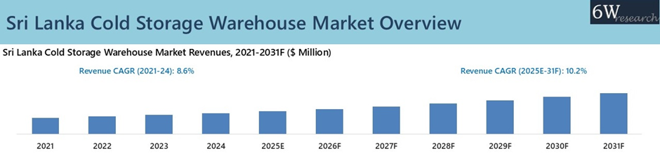 Sri Lanka Cold Storage Warehouse Market overview