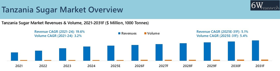 Tanzania sugar market overview