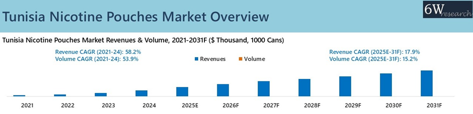 Tunisia Nicotine Pouches Market Overview