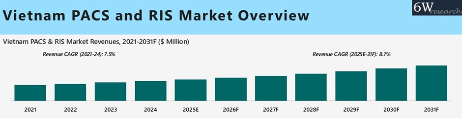 Vietnam PACS and RIS Market Overview