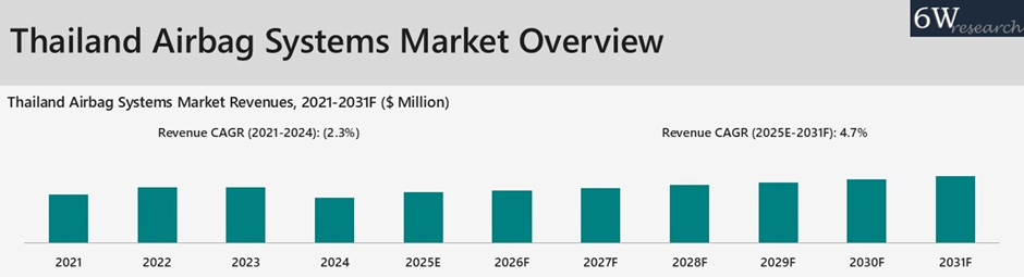 Thailand Airbag Systems Market Overview