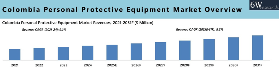 Colombia Personal Protective Equipment Market Overview