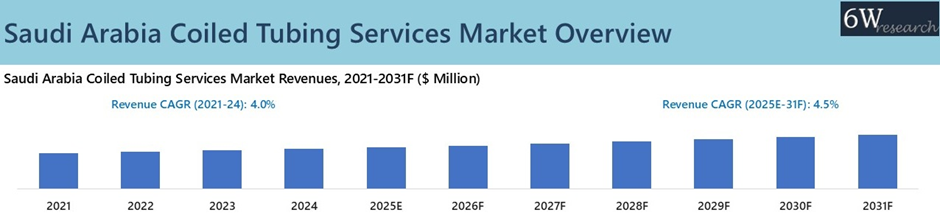 Saudi Arabia Coiled Tubing Services Market Overview