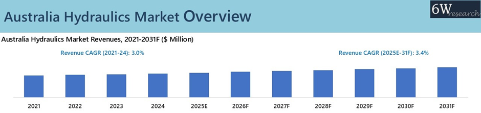 Australia Hydraulics Market Overview